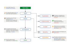 From idea to reality
